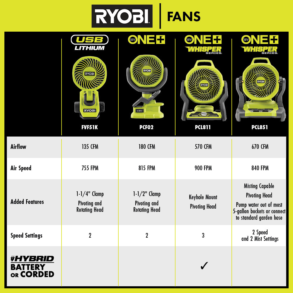 18V ONE+ HYBRID WHISPER SERIES 7.5" FAN KIT Image 4