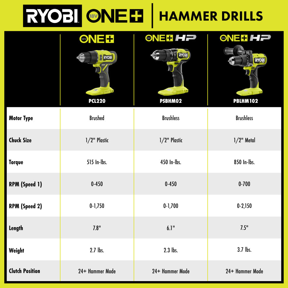 18V ONE+ HP Brushless 1/2" Hammer Drill Kit RYOBI Tools