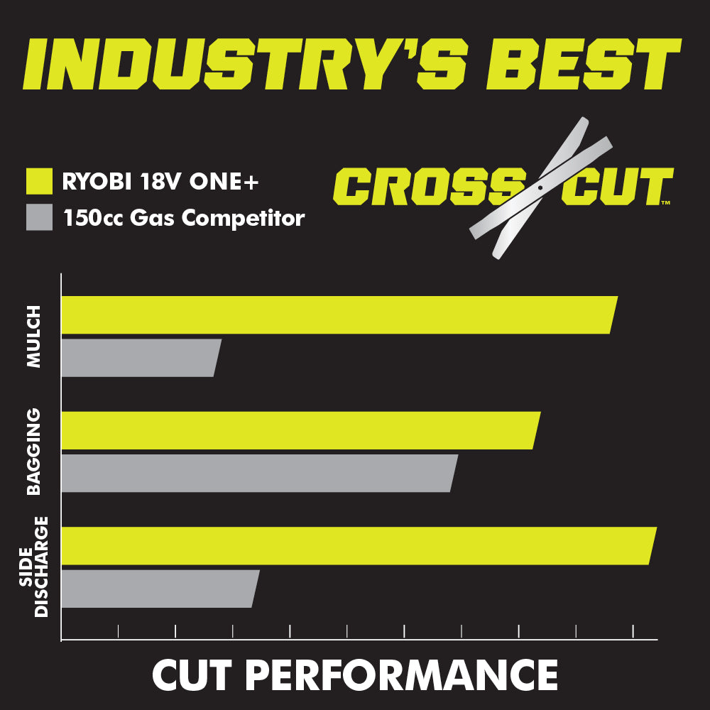 18V ONE+ HP BRUSHLESS 20" SELF-PROPELLED MULTI-BLADE MOWER KIT Image 8