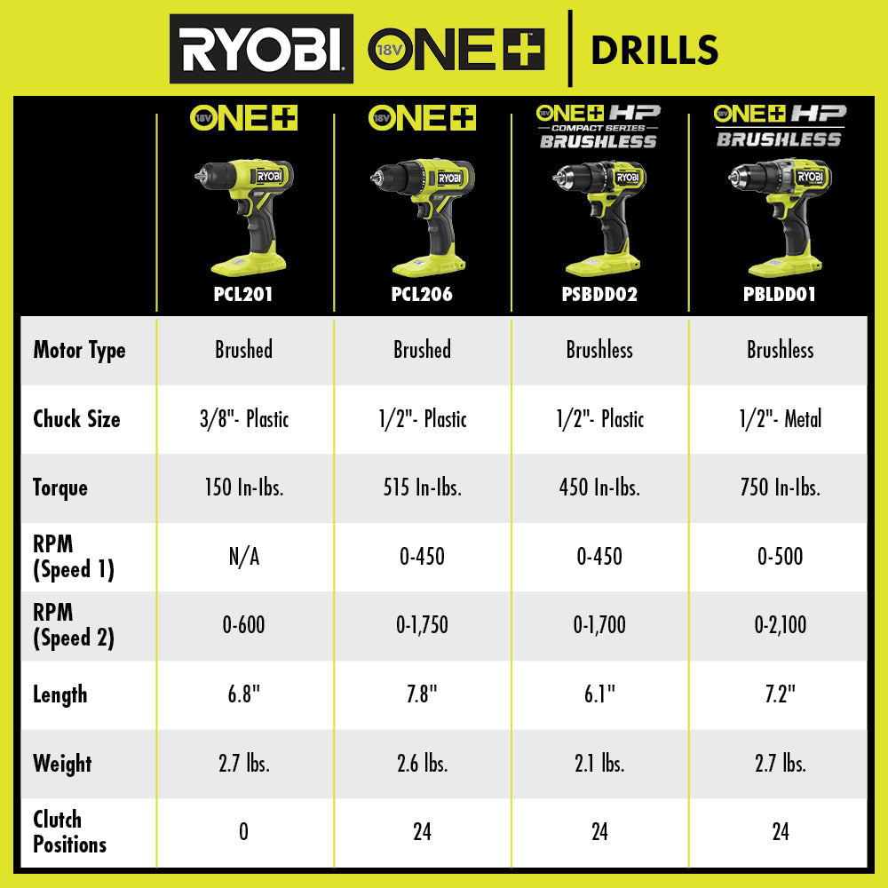 18V ONE+ HP COMPACT BRUSHLESS 1/2" DRILL/DRIVER Image 6
