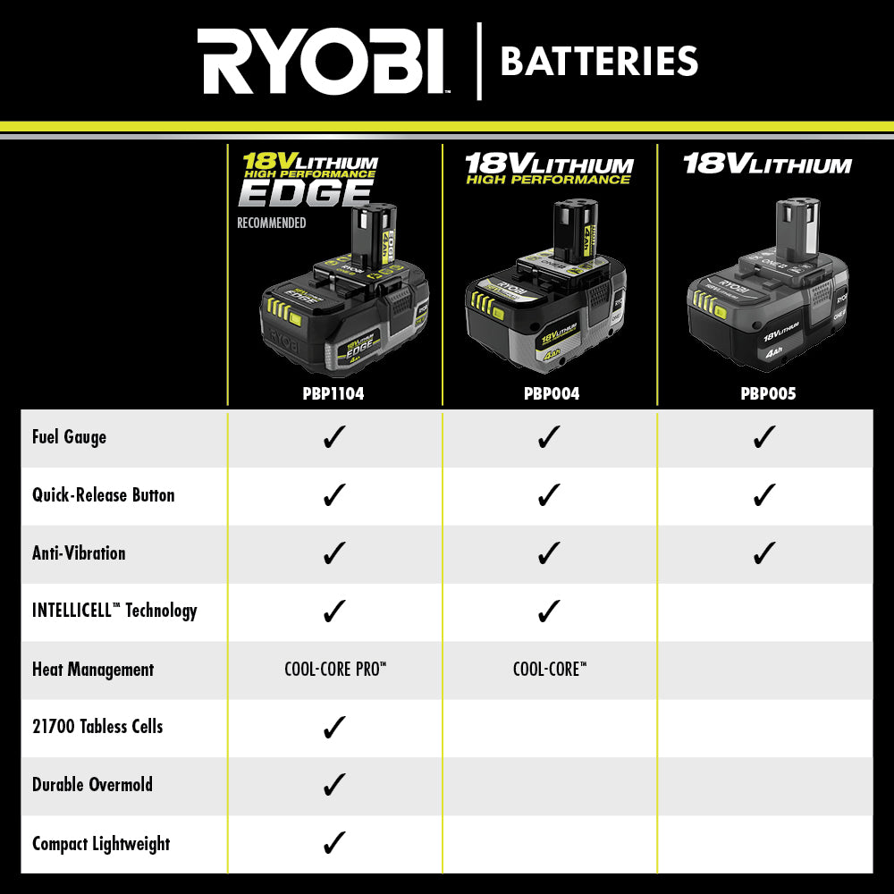 18V ONE+ 4AH LITHIUM HIGH PERFORMANCE EDGE BATTERY Image 9