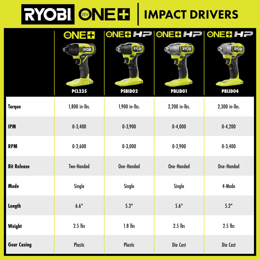 18V ONE+ HP Brushless 4-Mode 1/4" Hex Impact Driver RYOBI Tools