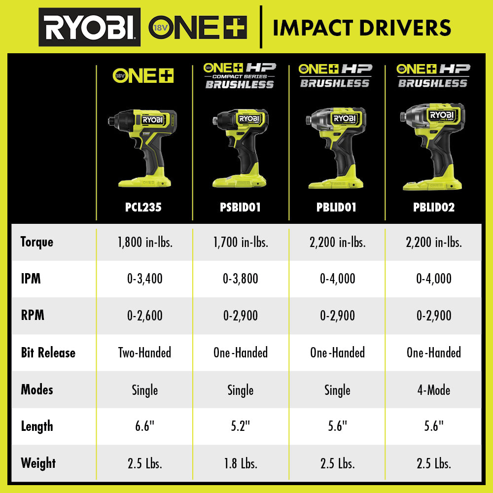 Ryobi 18V ONE+ 1/4" Impact Driver Kit Image 3